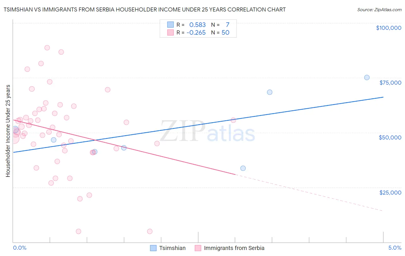 Tsimshian vs Immigrants from Serbia Householder Income Under 25 years