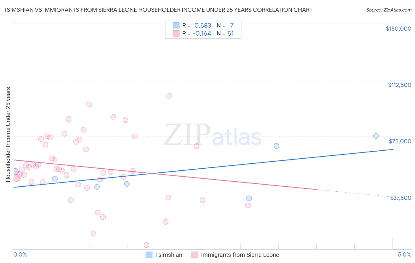 Tsimshian vs Immigrants from Sierra Leone Householder Income Under 25 years
