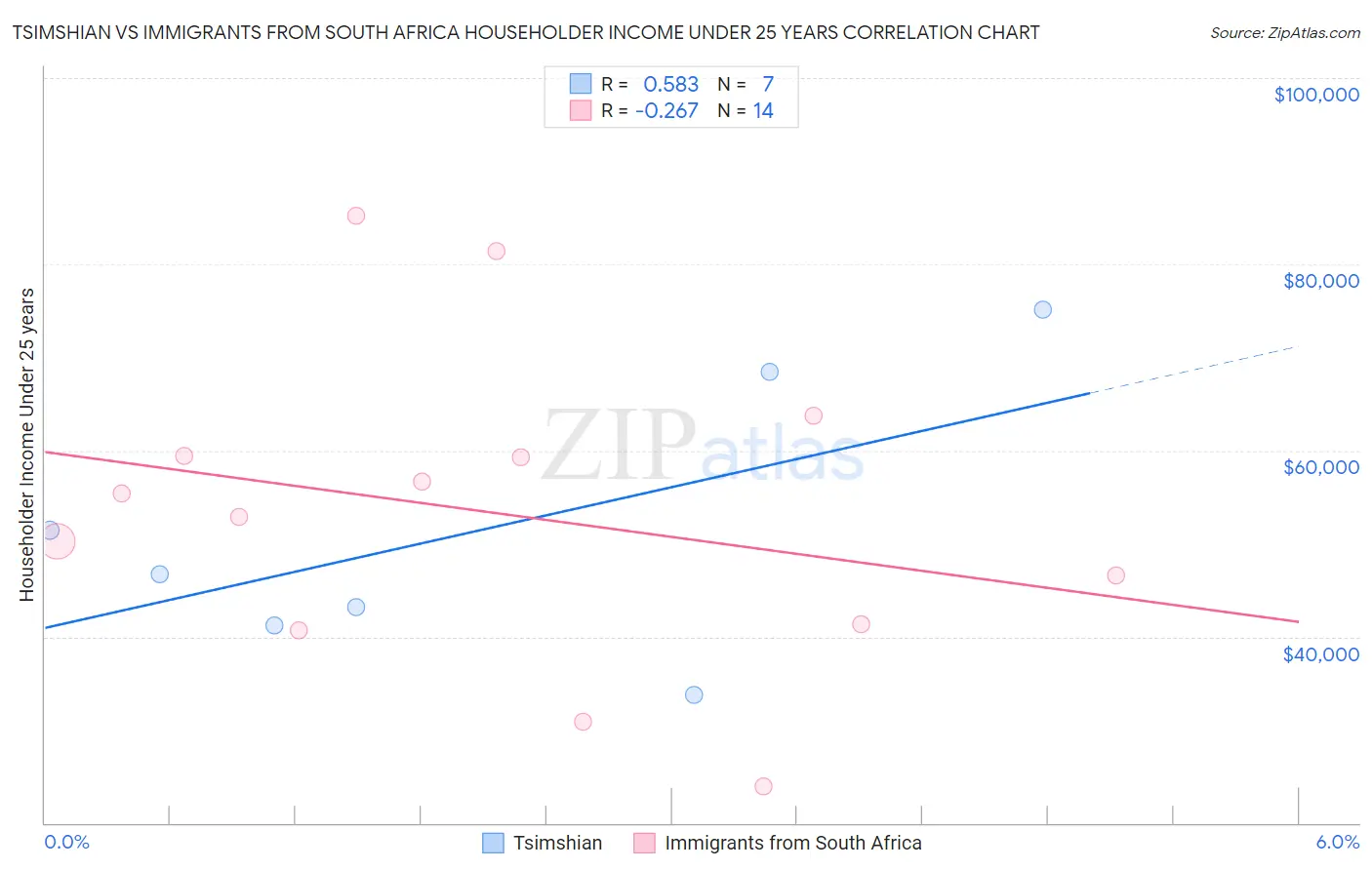 Tsimshian vs Immigrants from South Africa Householder Income Under 25 years