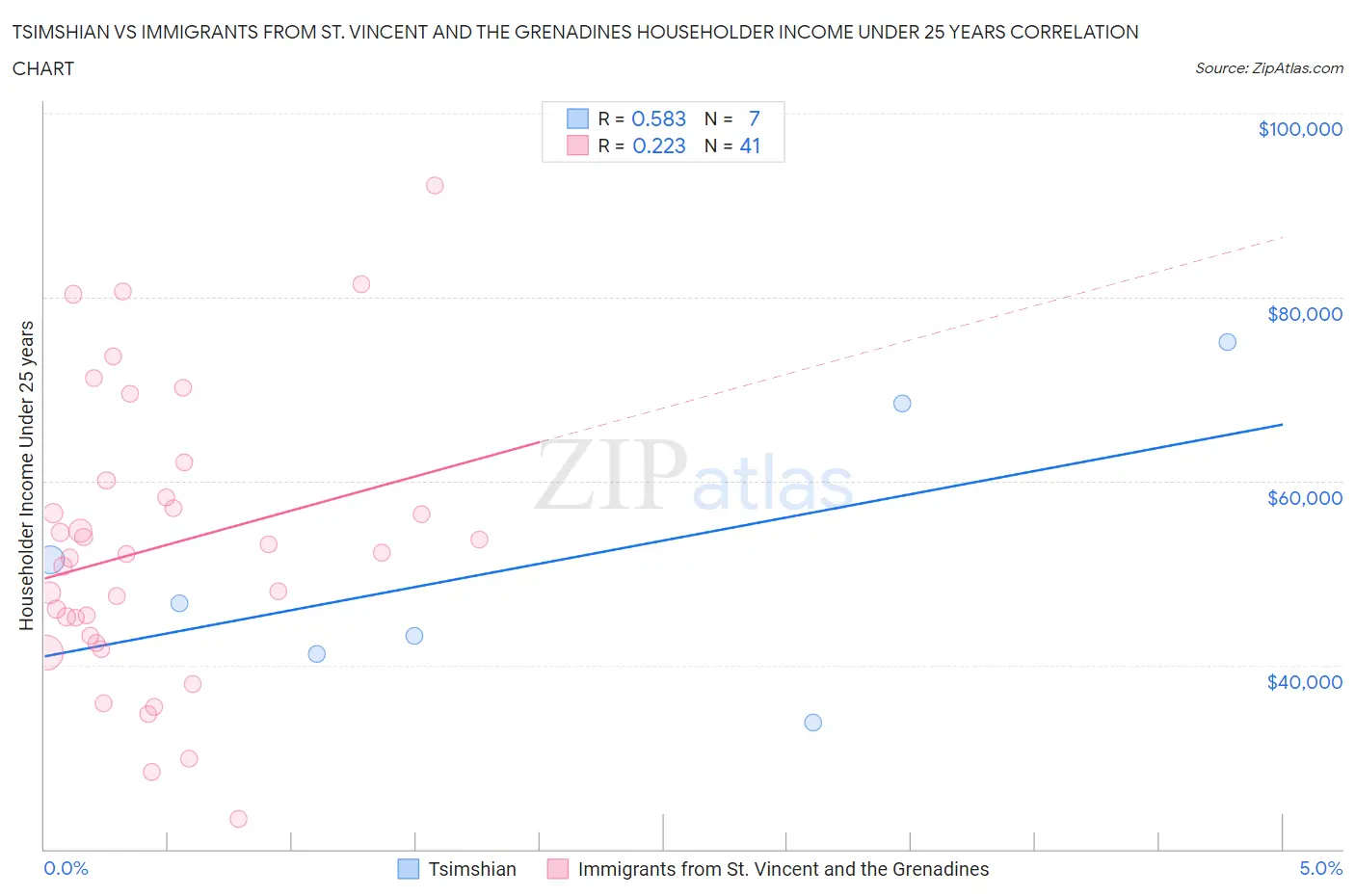 Tsimshian vs Immigrants from St. Vincent and the Grenadines Householder Income Under 25 years