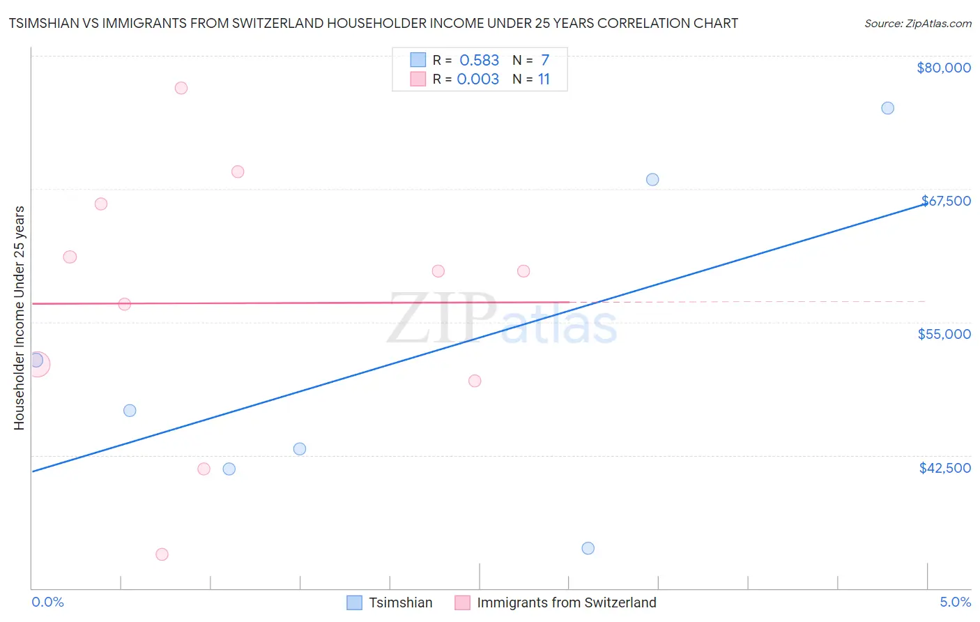 Tsimshian vs Immigrants from Switzerland Householder Income Under 25 years