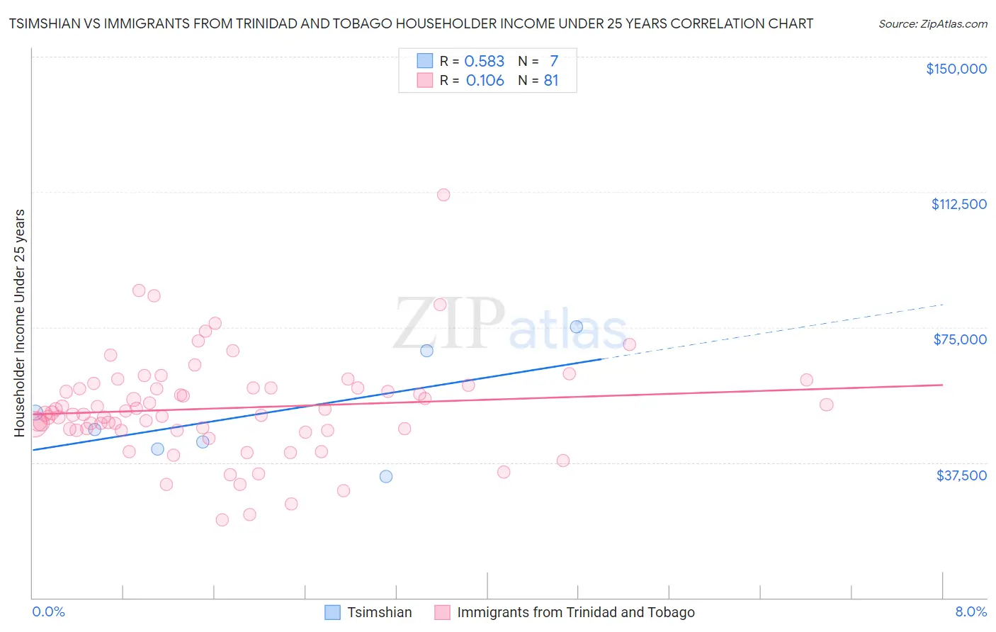 Tsimshian vs Immigrants from Trinidad and Tobago Householder Income Under 25 years