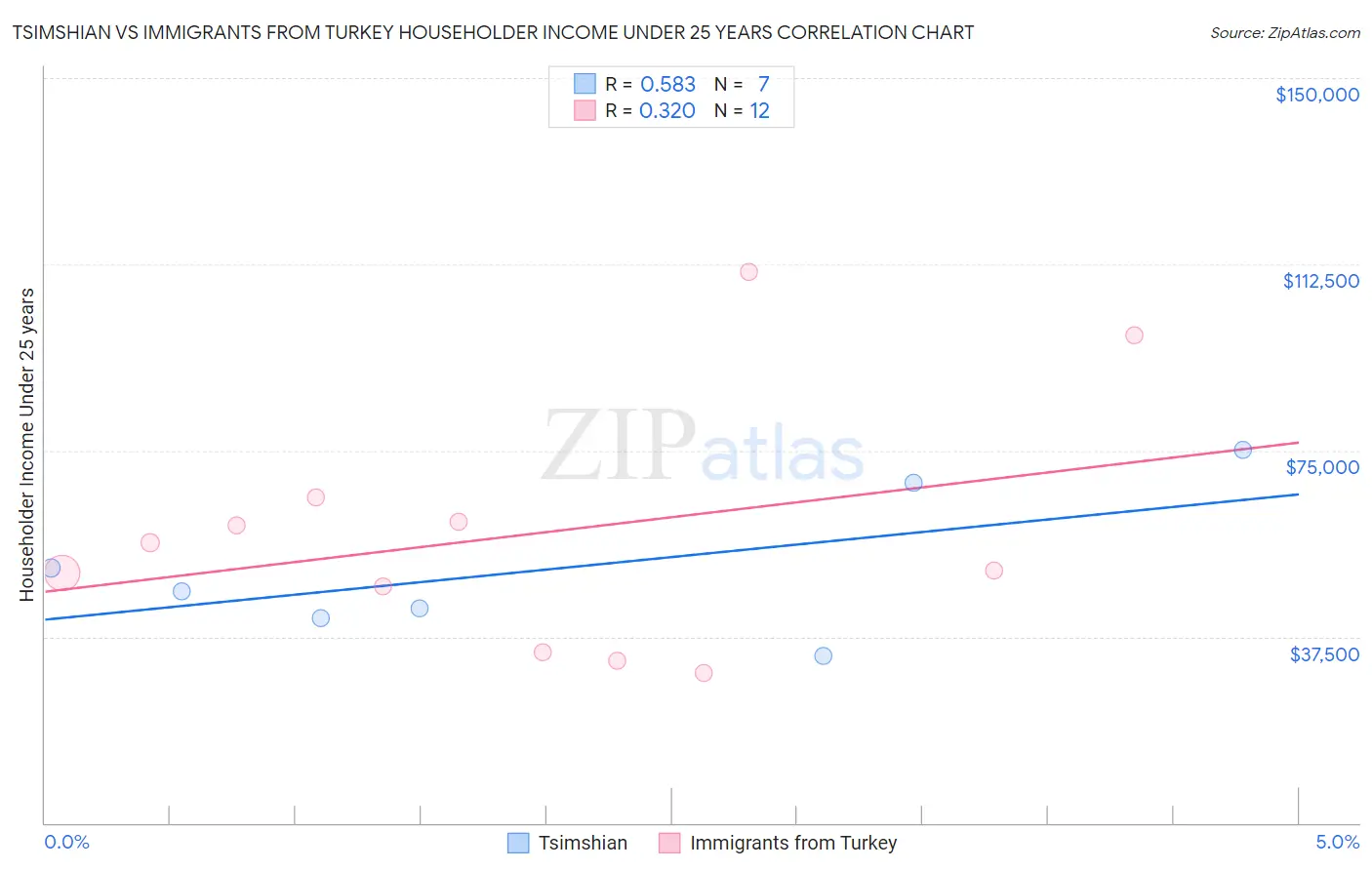 Tsimshian vs Immigrants from Turkey Householder Income Under 25 years