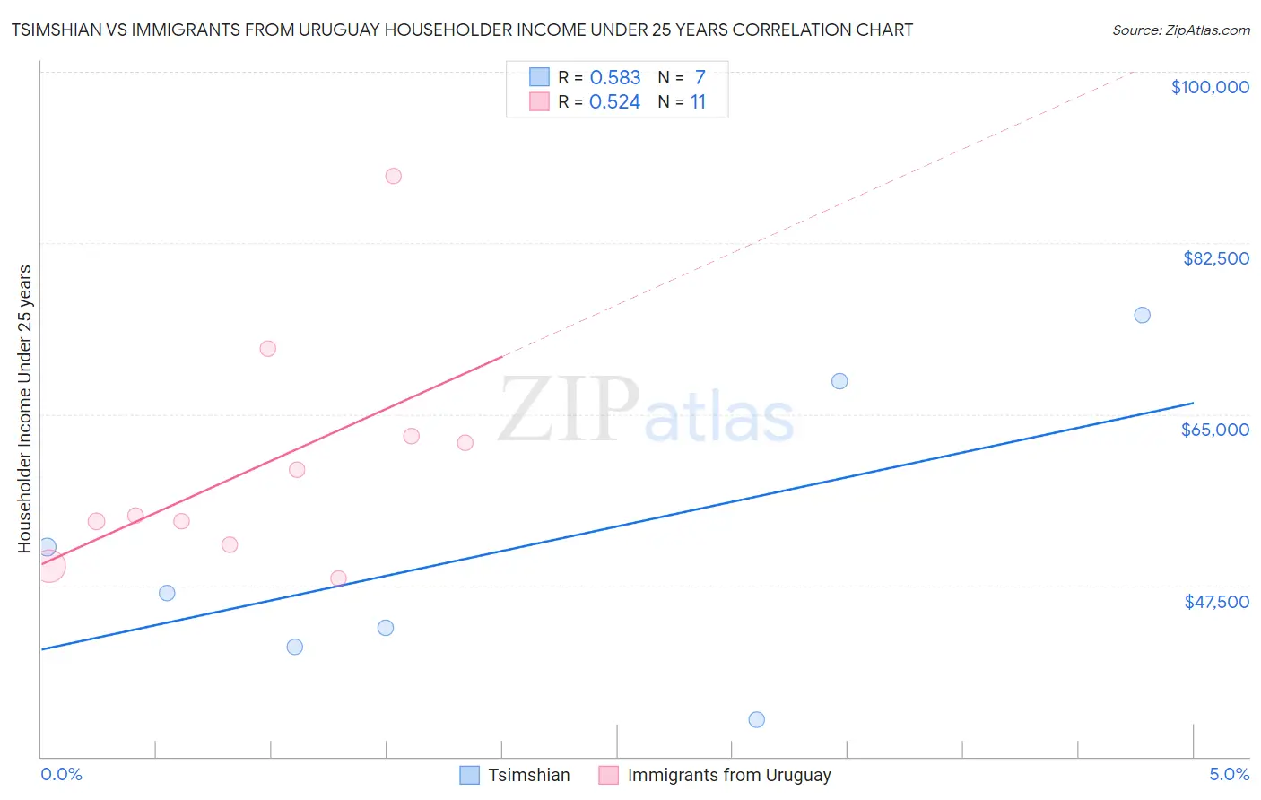 Tsimshian vs Immigrants from Uruguay Householder Income Under 25 years