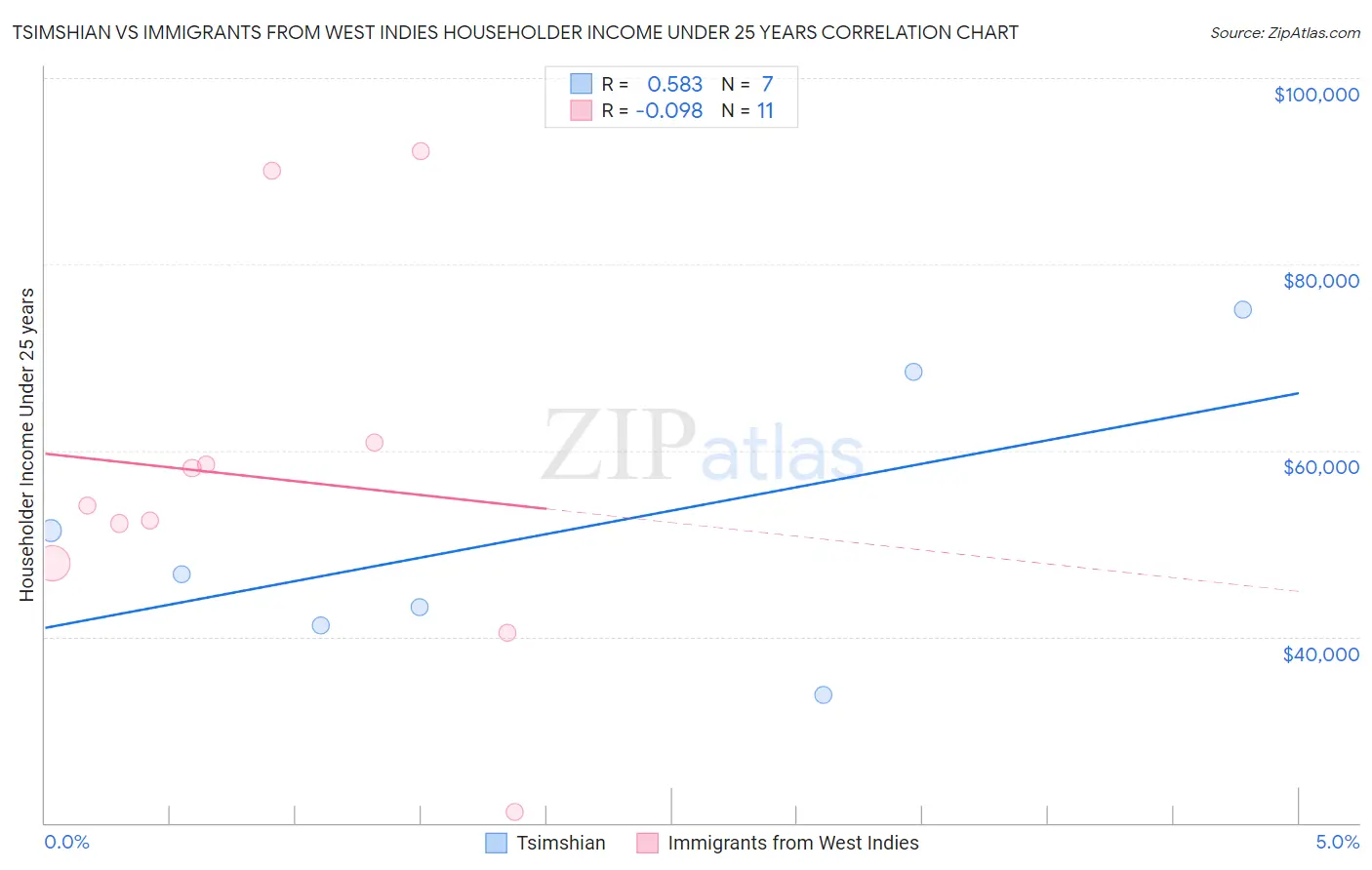 Tsimshian vs Immigrants from West Indies Householder Income Under 25 years
