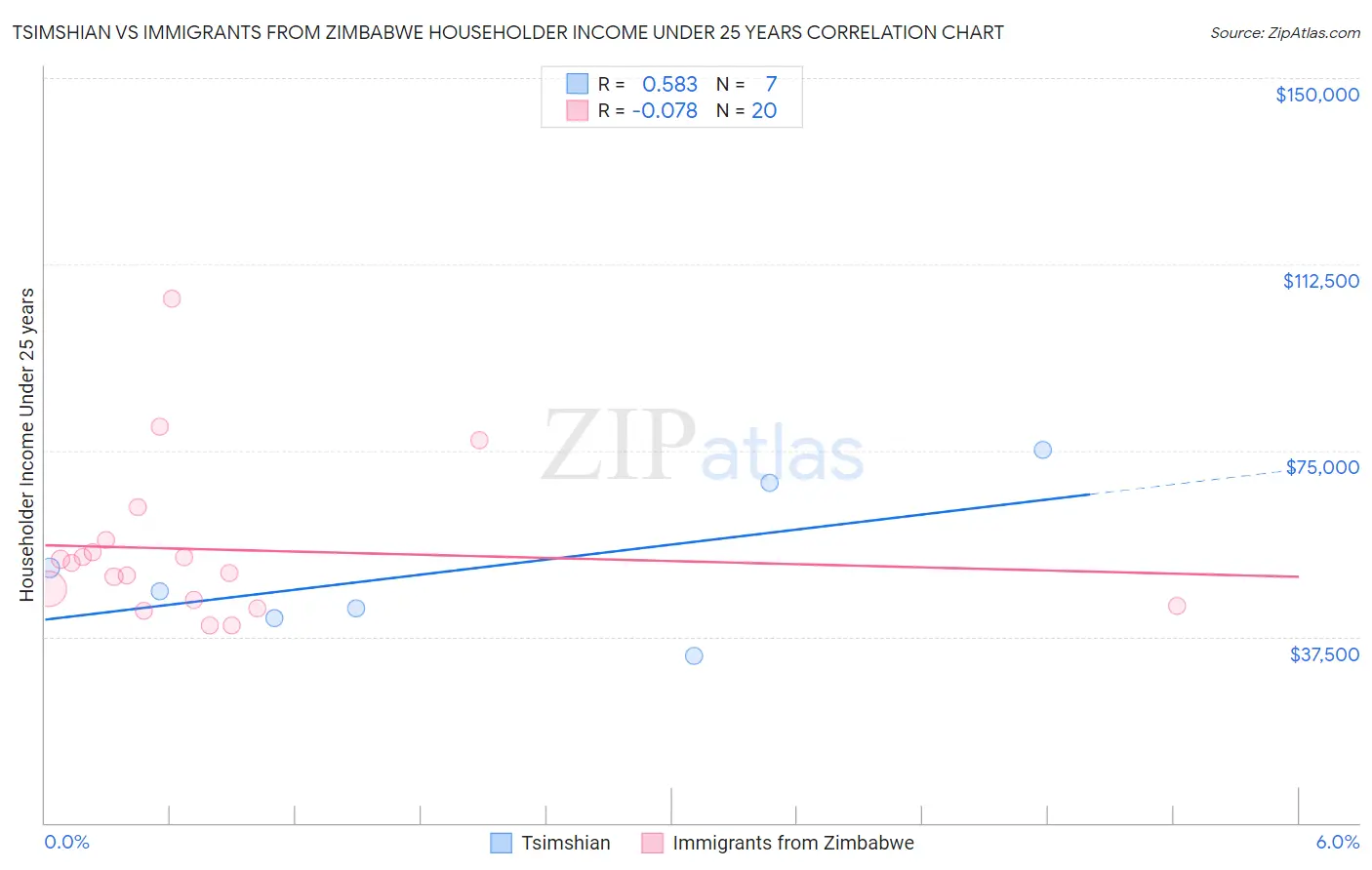 Tsimshian vs Immigrants from Zimbabwe Householder Income Under 25 years