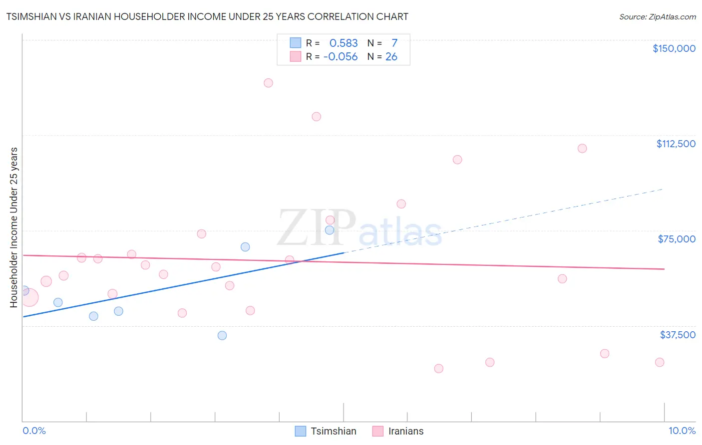 Tsimshian vs Iranian Householder Income Under 25 years