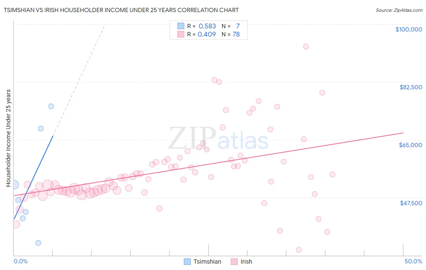 Tsimshian vs Irish Householder Income Under 25 years