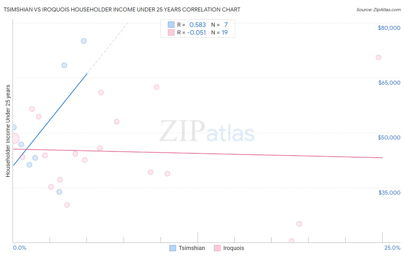 Tsimshian vs Iroquois Householder Income Under 25 years