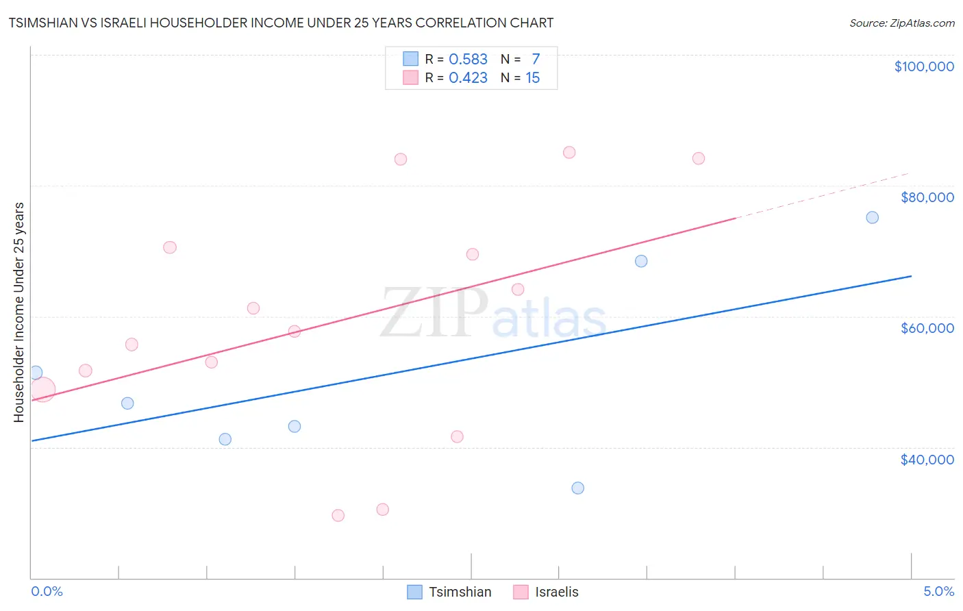 Tsimshian vs Israeli Householder Income Under 25 years
