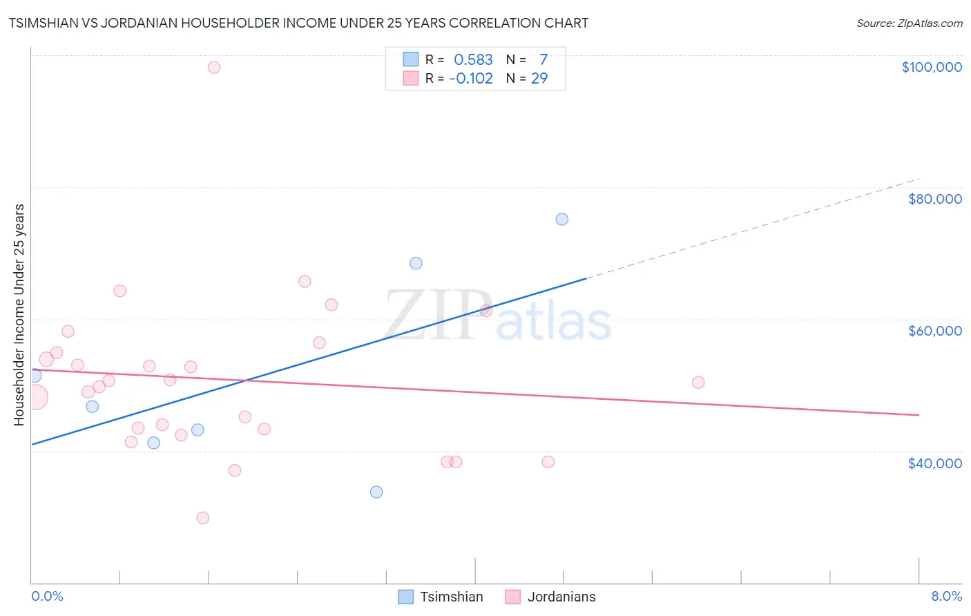 Tsimshian vs Jordanian Householder Income Under 25 years