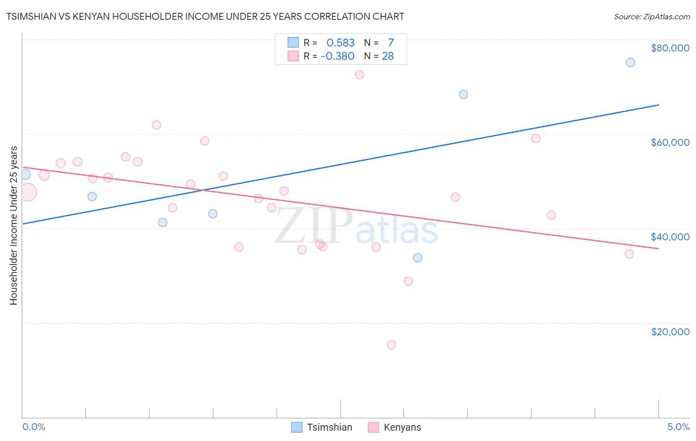 Tsimshian vs Kenyan Householder Income Under 25 years