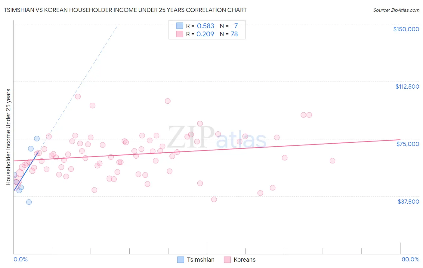 Tsimshian vs Korean Householder Income Under 25 years