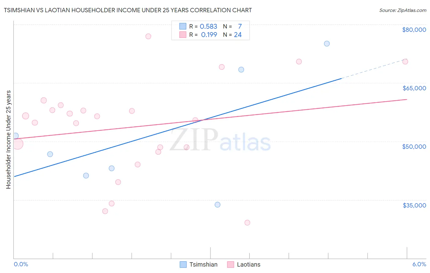 Tsimshian vs Laotian Householder Income Under 25 years