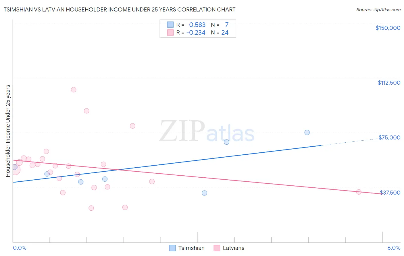 Tsimshian vs Latvian Householder Income Under 25 years