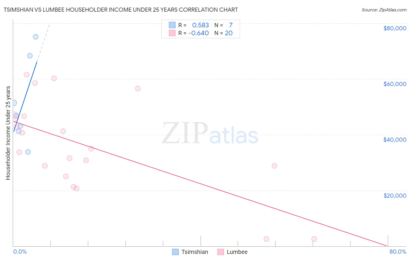 Tsimshian vs Lumbee Householder Income Under 25 years