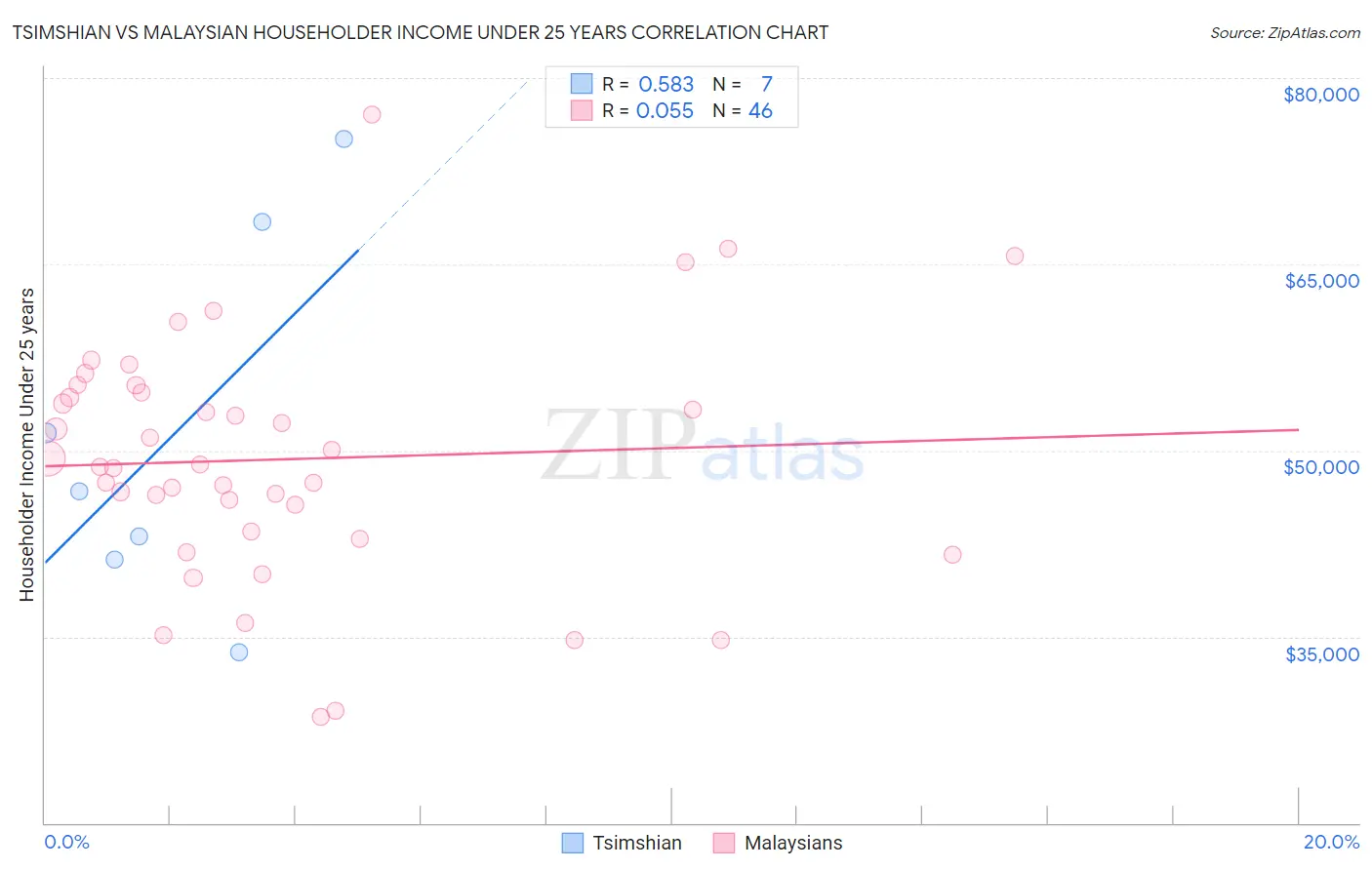 Tsimshian vs Malaysian Householder Income Under 25 years