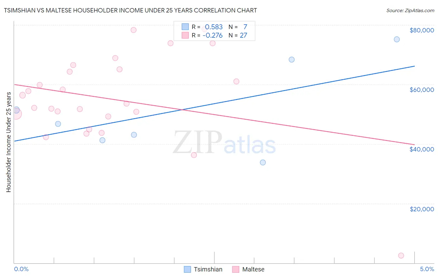 Tsimshian vs Maltese Householder Income Under 25 years