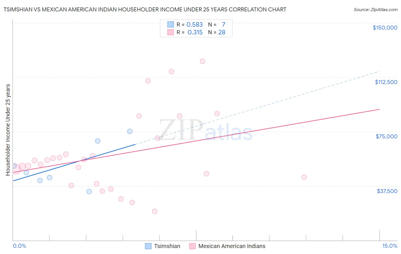 Tsimshian vs Mexican American Indian Householder Income Under 25 years