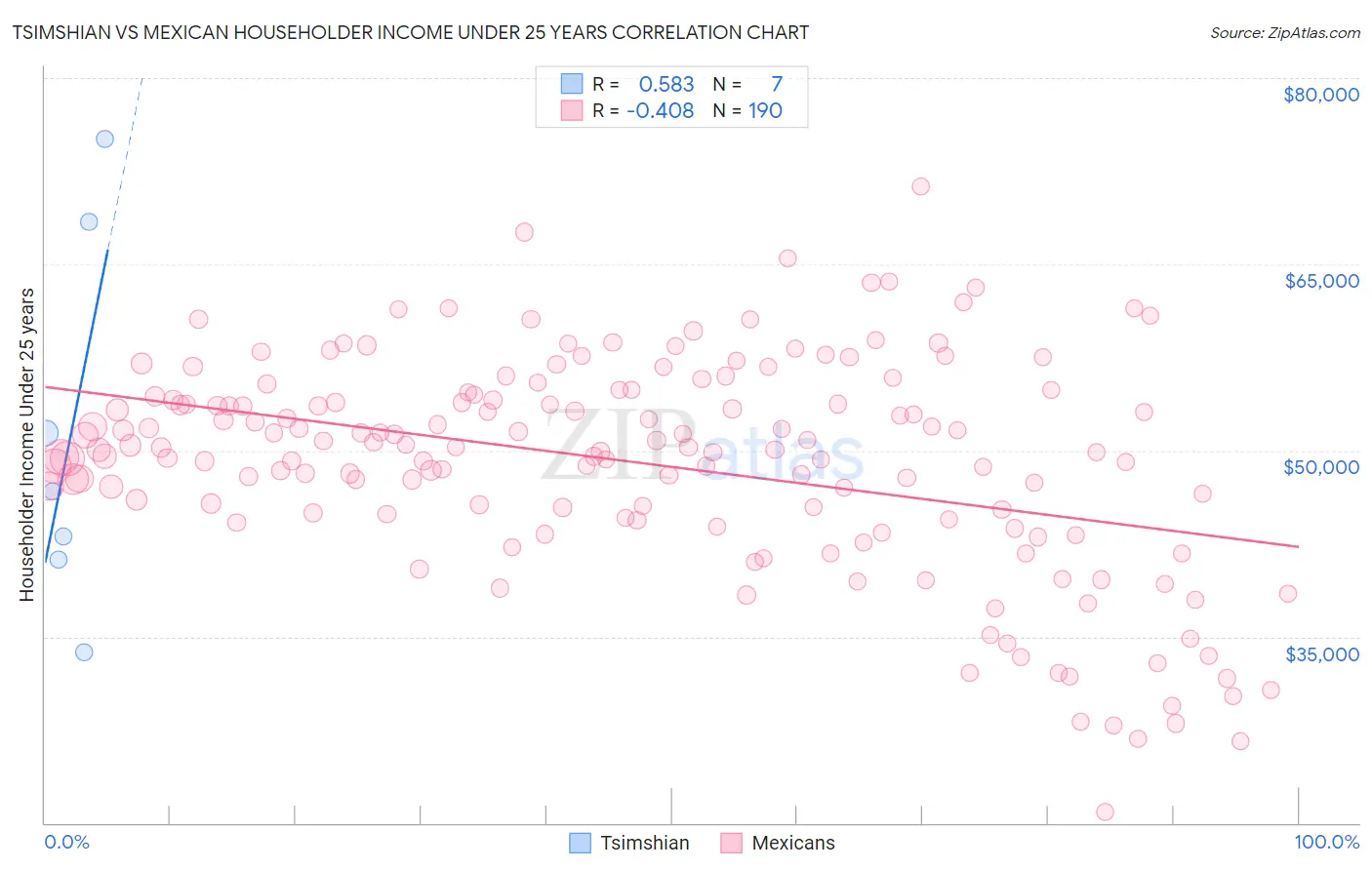 Tsimshian vs Mexican Householder Income Under 25 years