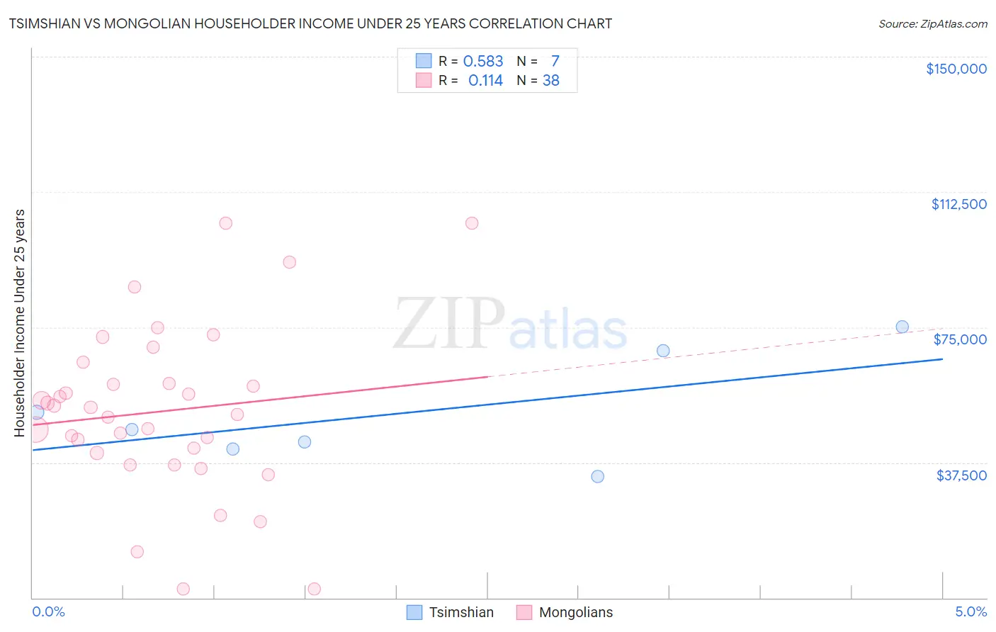 Tsimshian vs Mongolian Householder Income Under 25 years