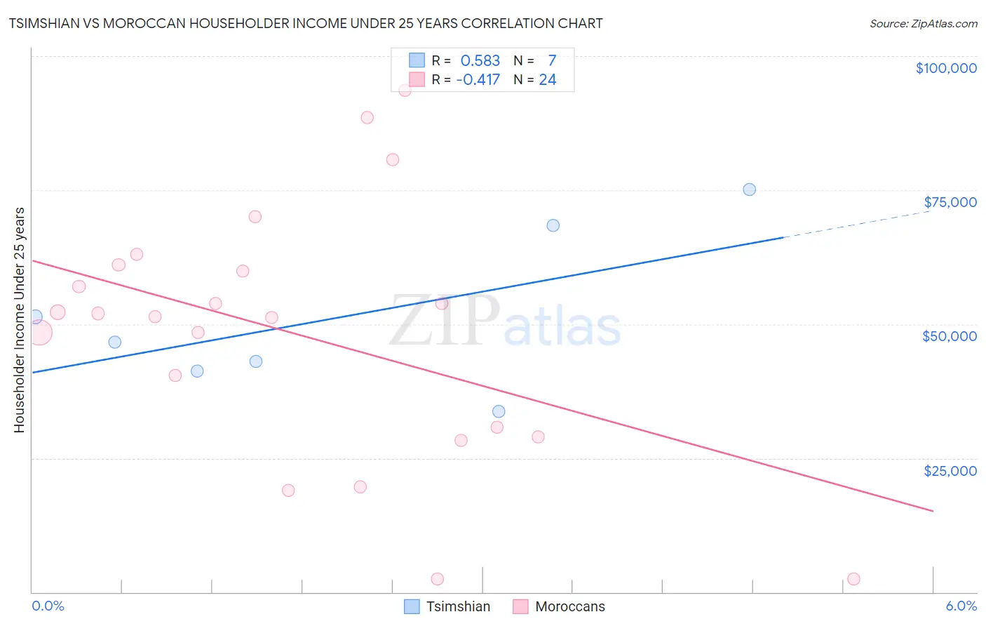 Tsimshian vs Moroccan Householder Income Under 25 years