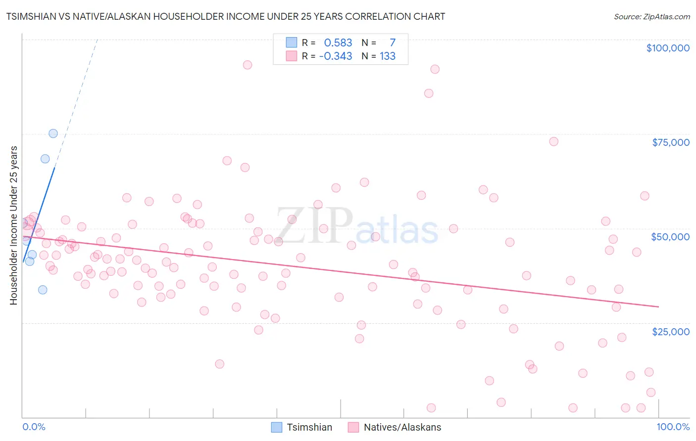 Tsimshian vs Native/Alaskan Householder Income Under 25 years