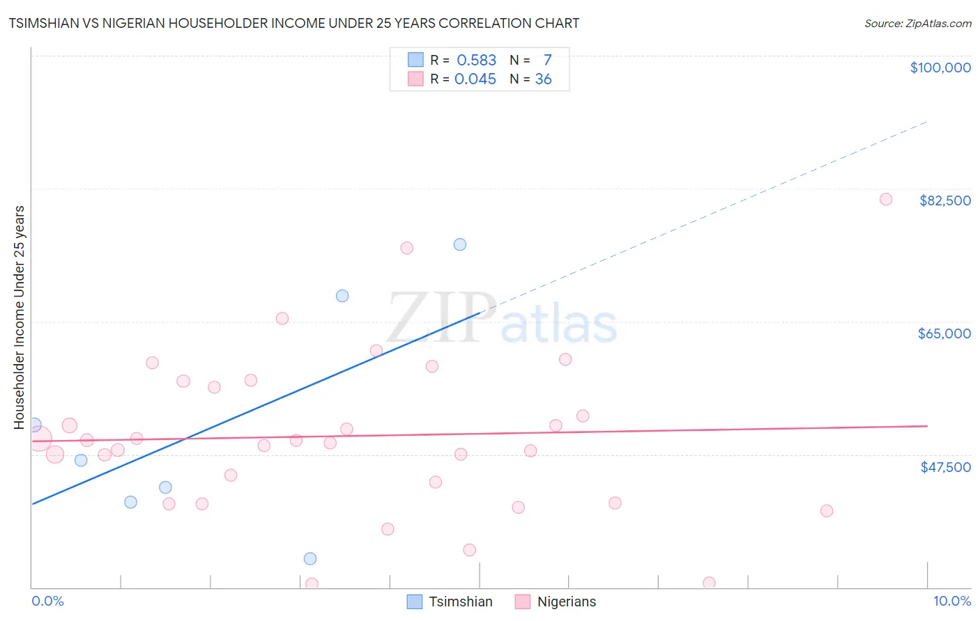 Tsimshian vs Nigerian Householder Income Under 25 years