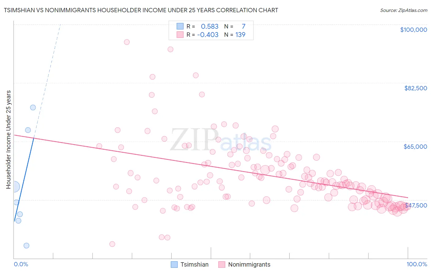 Tsimshian vs Nonimmigrants Householder Income Under 25 years