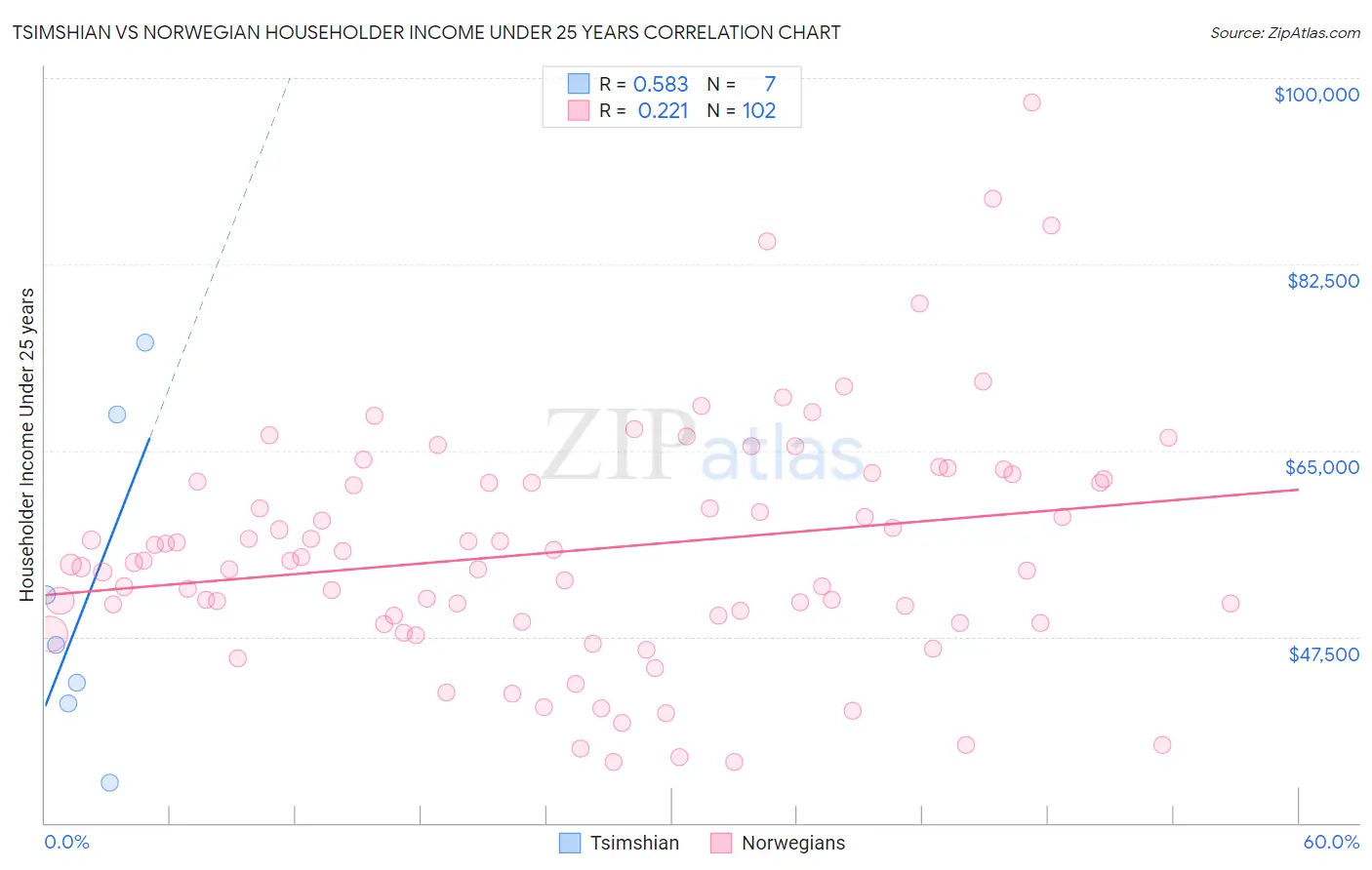 Tsimshian vs Norwegian Householder Income Under 25 years