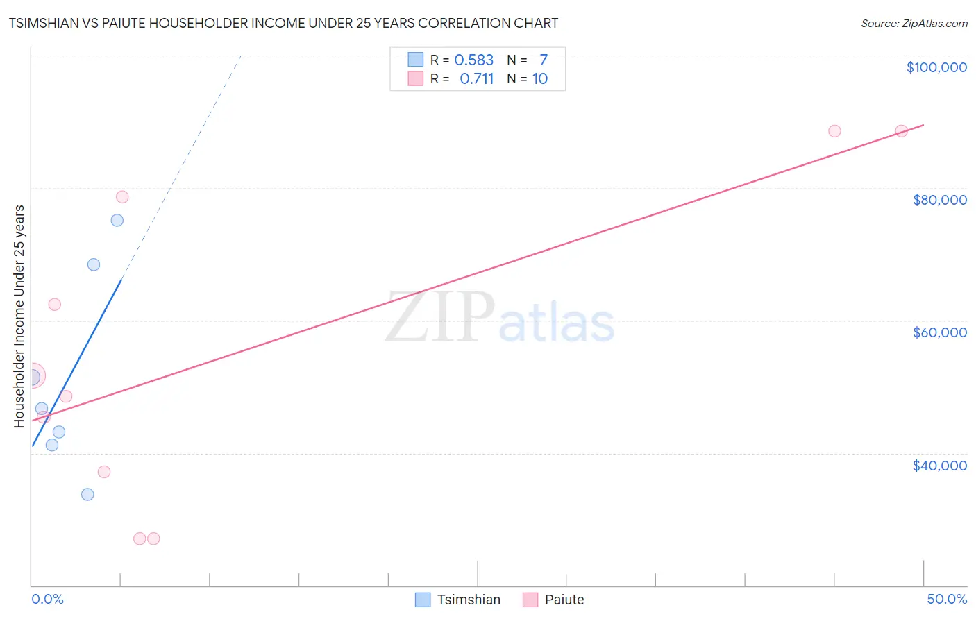 Tsimshian vs Paiute Householder Income Under 25 years