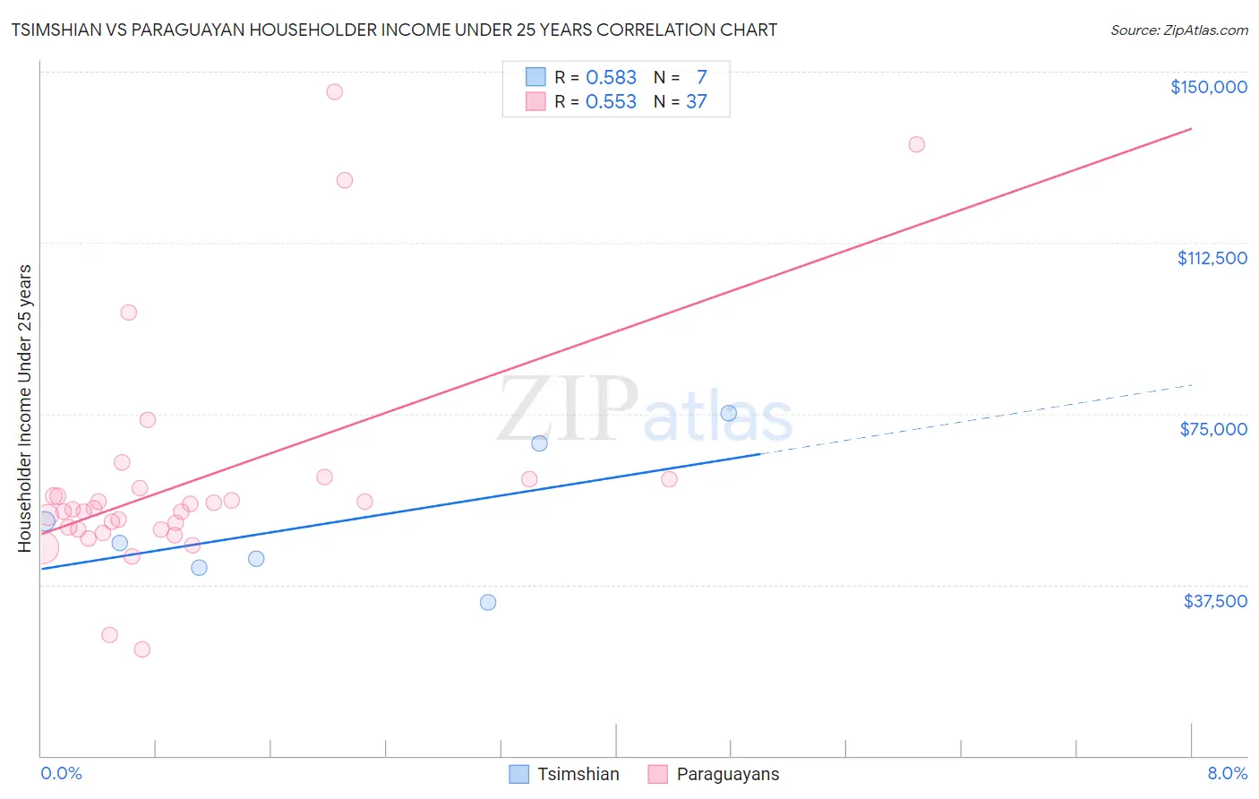 Tsimshian vs Paraguayan Householder Income Under 25 years