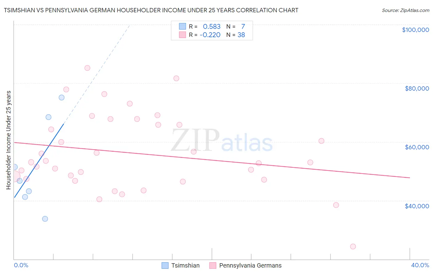 Tsimshian vs Pennsylvania German Householder Income Under 25 years