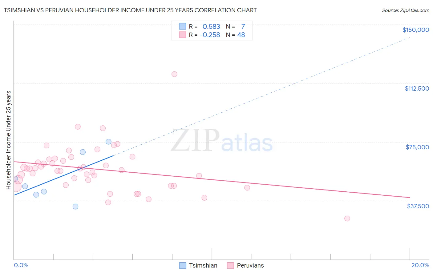Tsimshian vs Peruvian Householder Income Under 25 years
