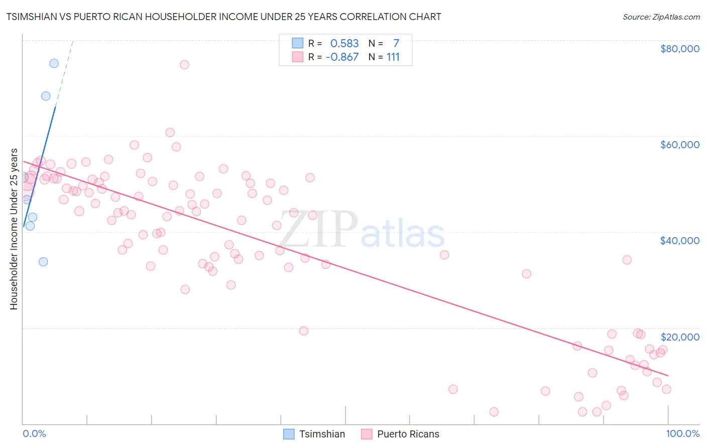 Tsimshian vs Puerto Rican Householder Income Under 25 years