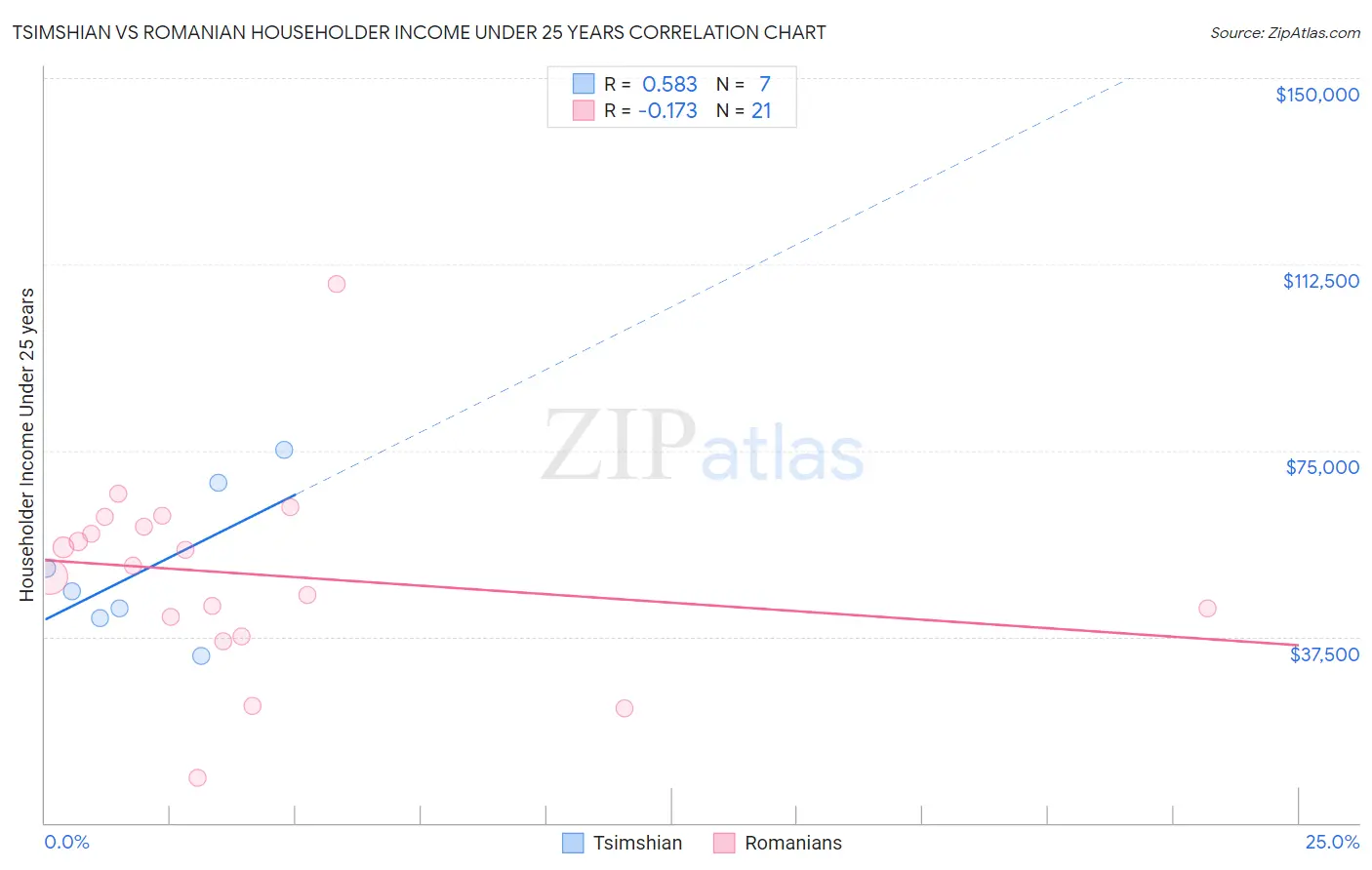 Tsimshian vs Romanian Householder Income Under 25 years