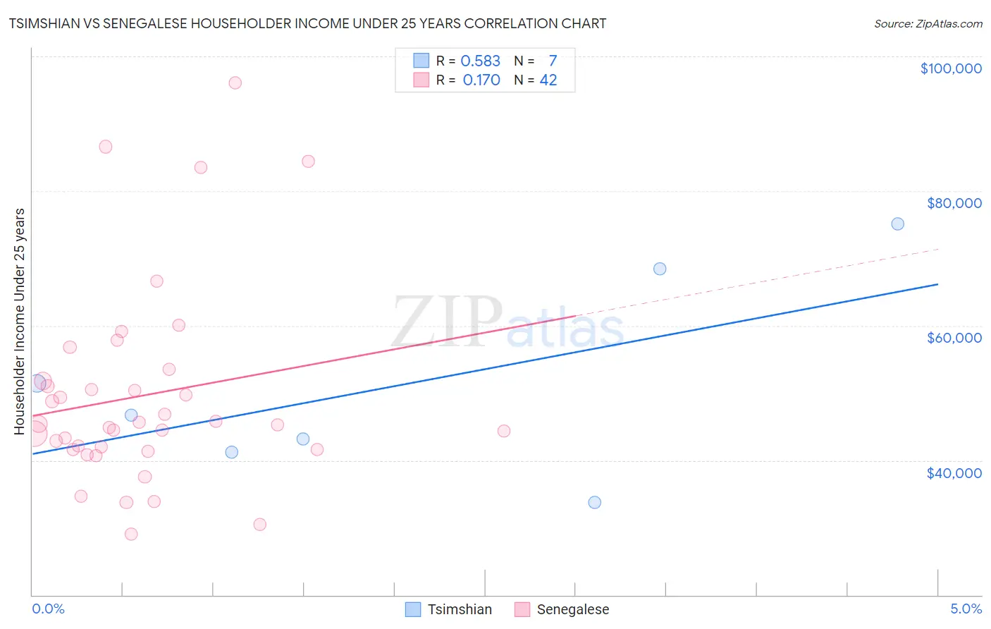 Tsimshian vs Senegalese Householder Income Under 25 years