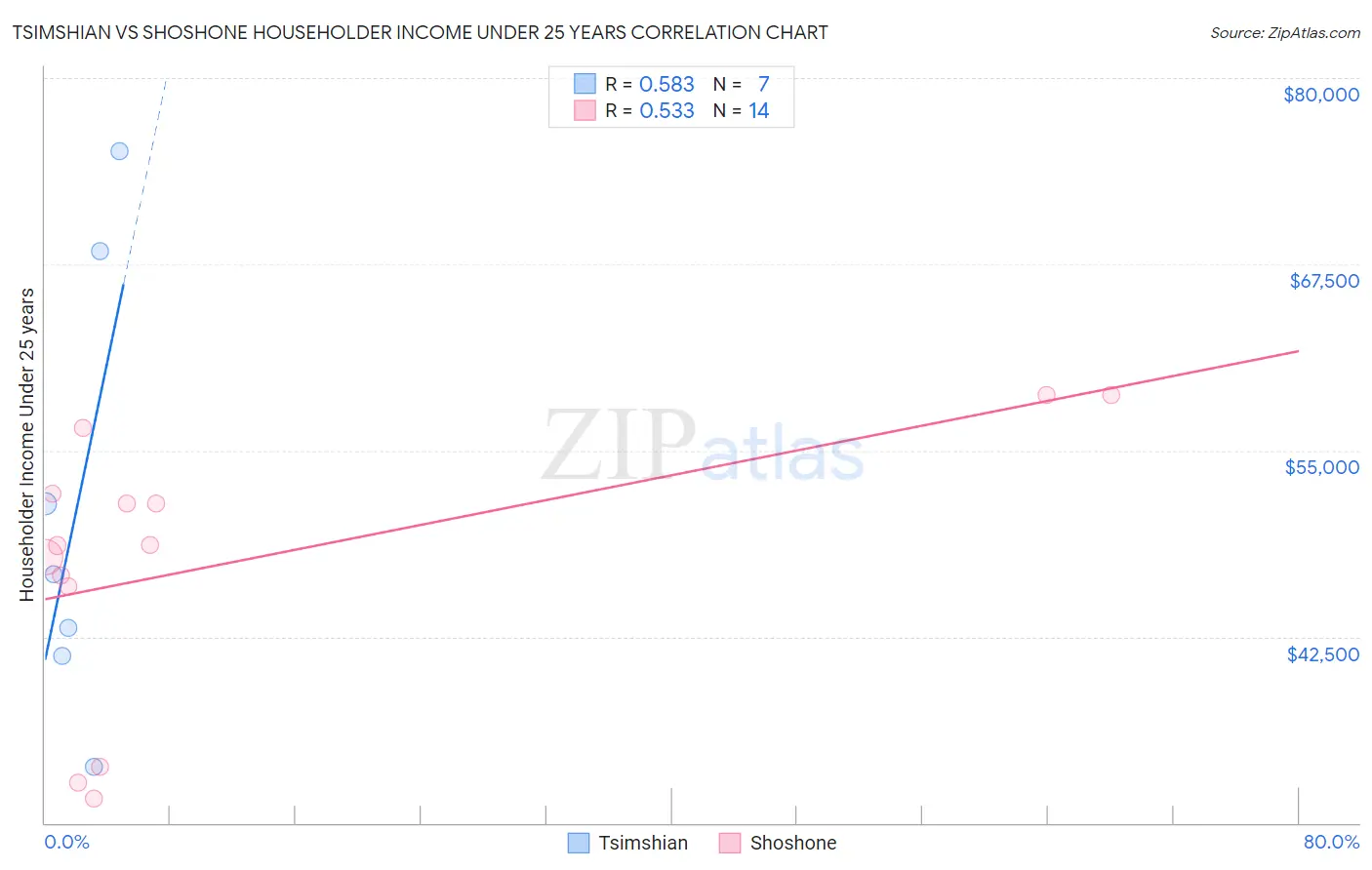 Tsimshian vs Shoshone Householder Income Under 25 years