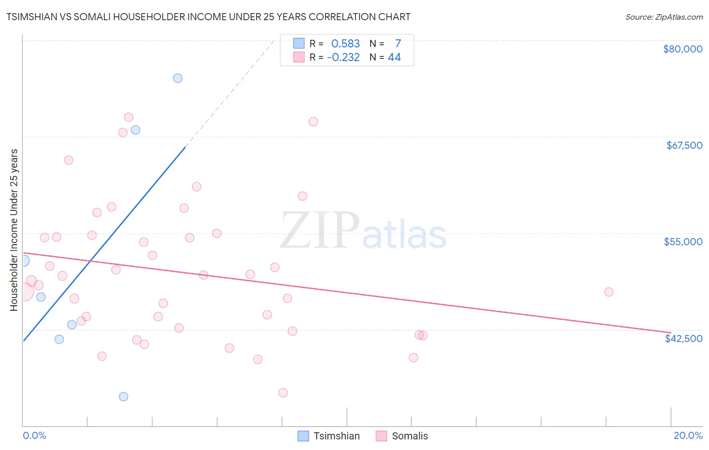 Tsimshian vs Somali Householder Income Under 25 years