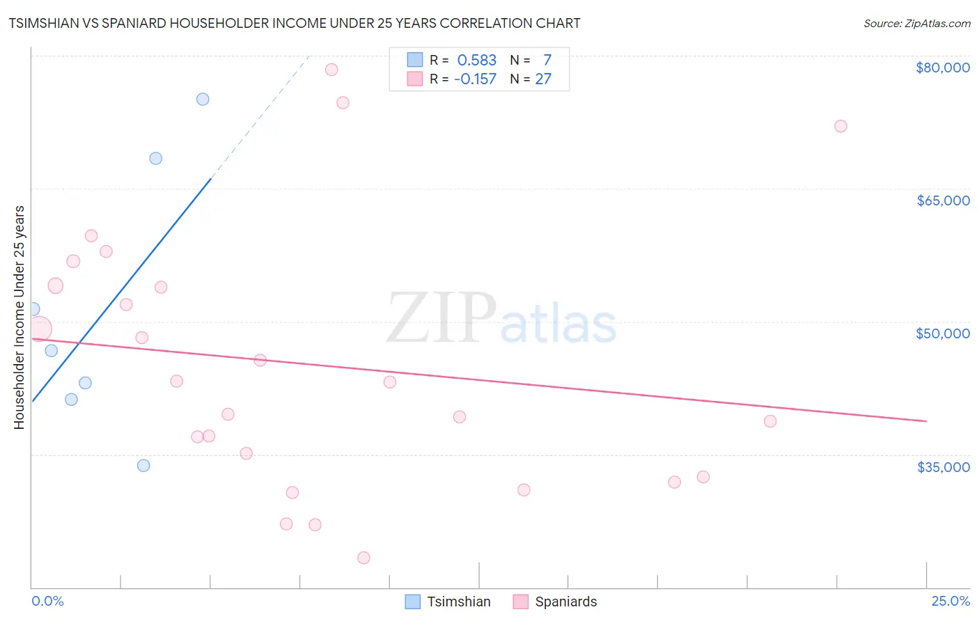 Tsimshian vs Spaniard Householder Income Under 25 years