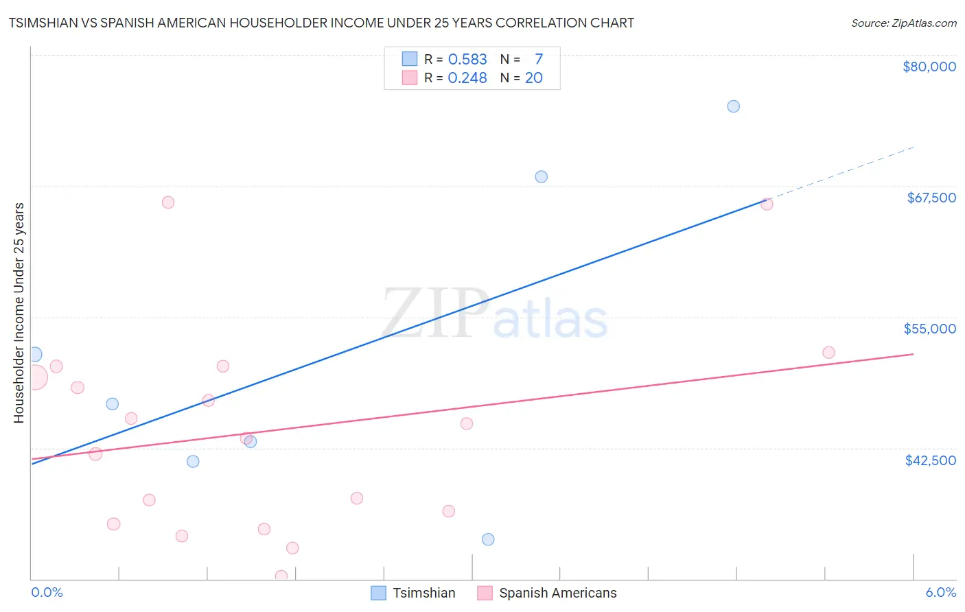 Tsimshian vs Spanish American Householder Income Under 25 years