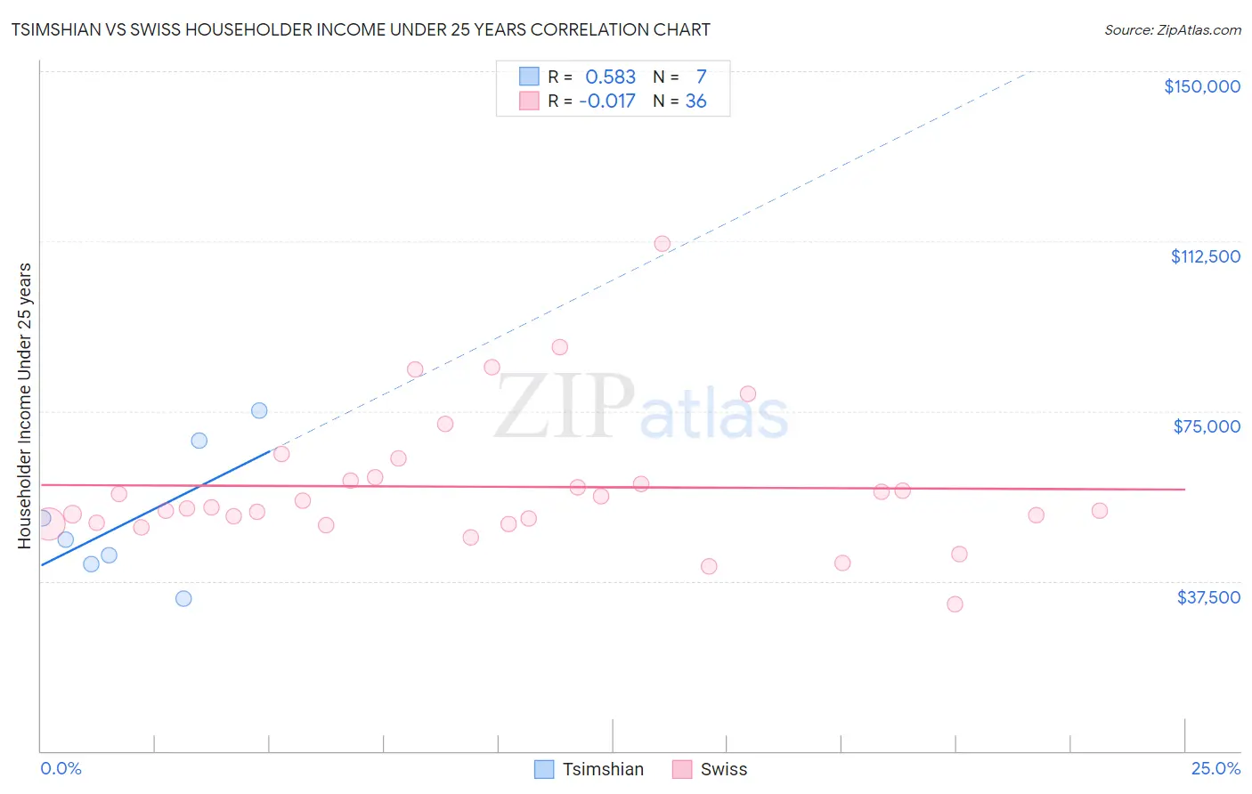 Tsimshian vs Swiss Householder Income Under 25 years