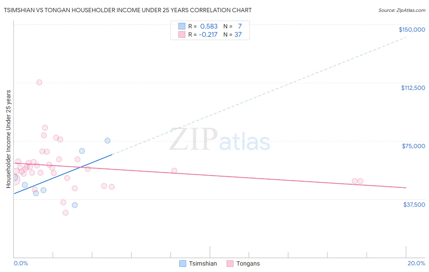 Tsimshian vs Tongan Householder Income Under 25 years