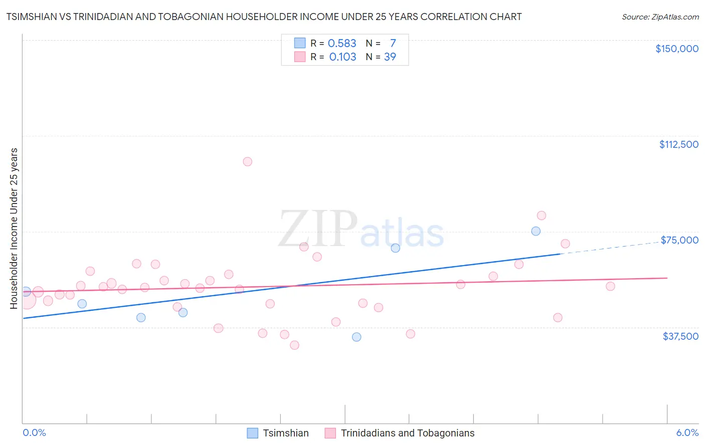 Tsimshian vs Trinidadian and Tobagonian Householder Income Under 25 years