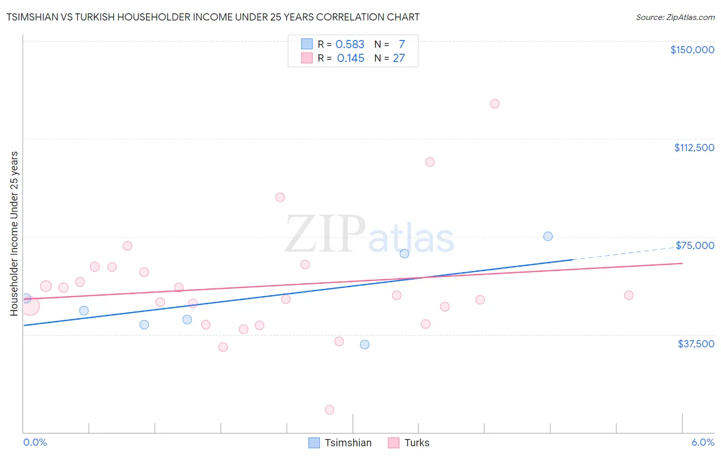 Tsimshian vs Turkish Householder Income Under 25 years