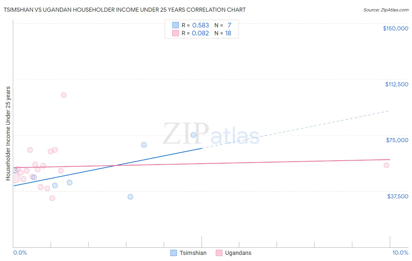 Tsimshian vs Ugandan Householder Income Under 25 years