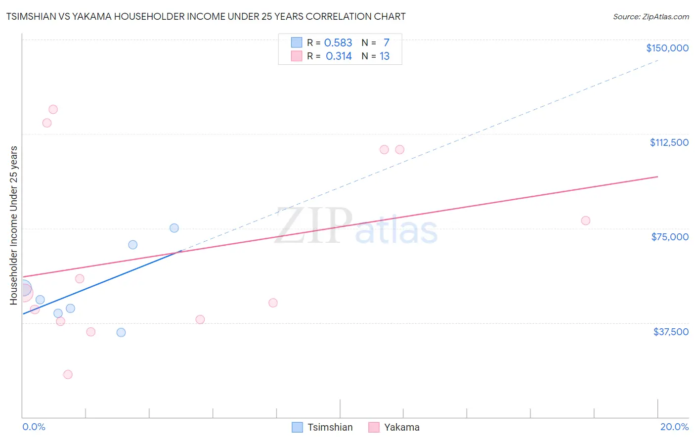 Tsimshian vs Yakama Householder Income Under 25 years