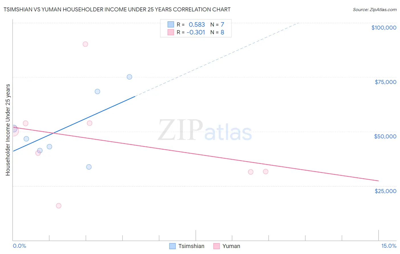 Tsimshian vs Yuman Householder Income Under 25 years