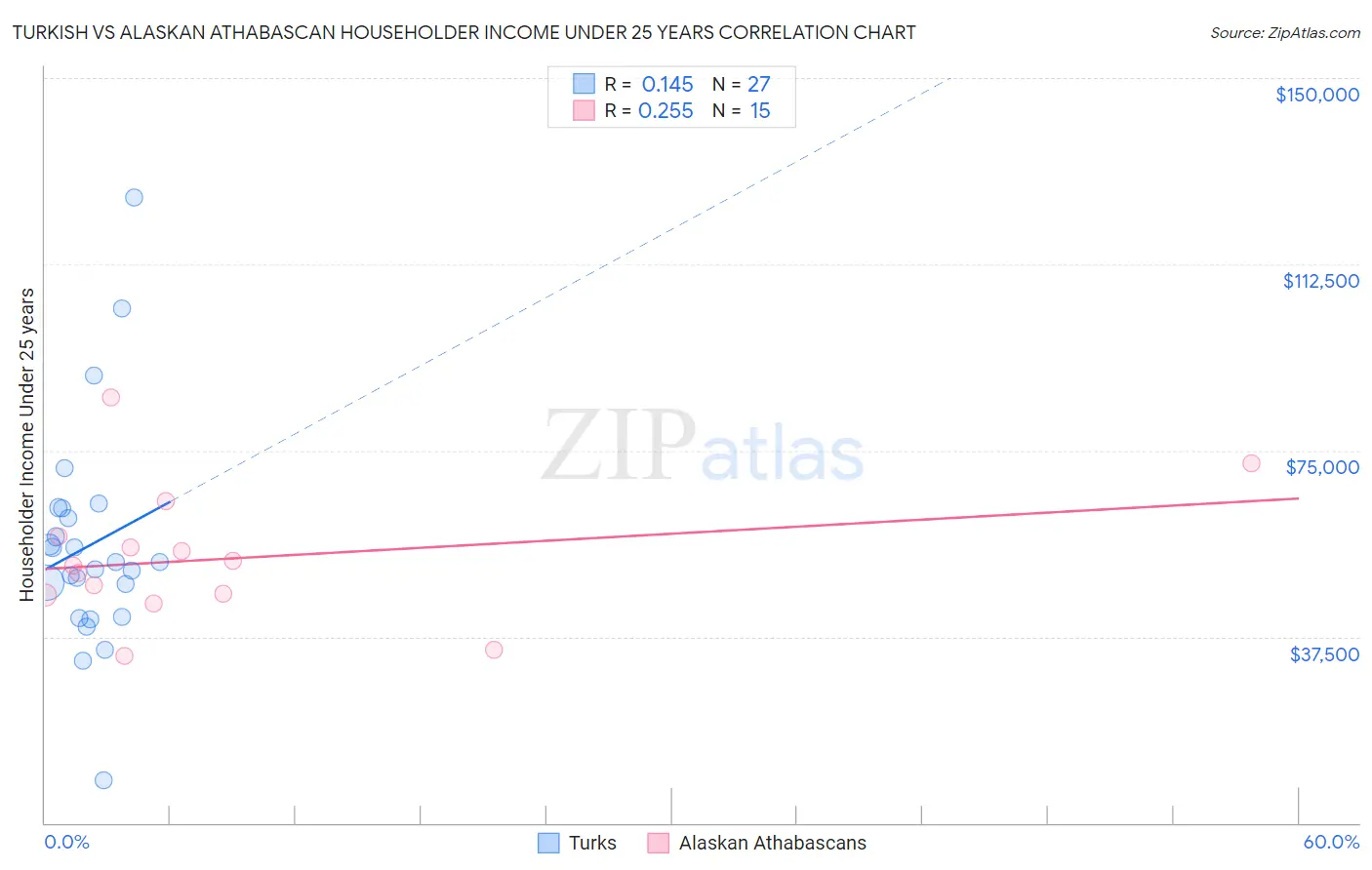 Turkish vs Alaskan Athabascan Householder Income Under 25 years
