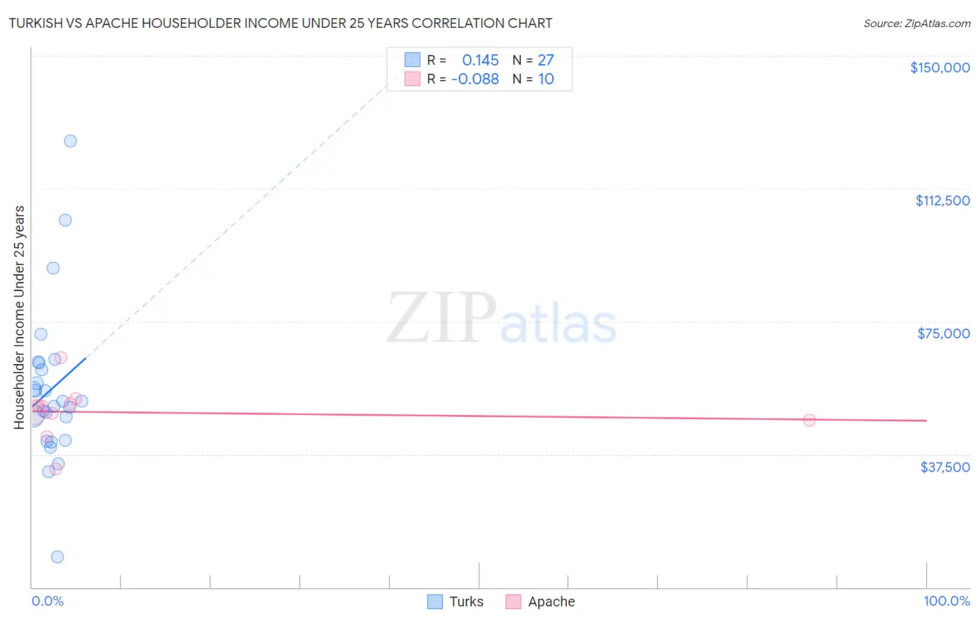 Turkish vs Apache Householder Income Under 25 years